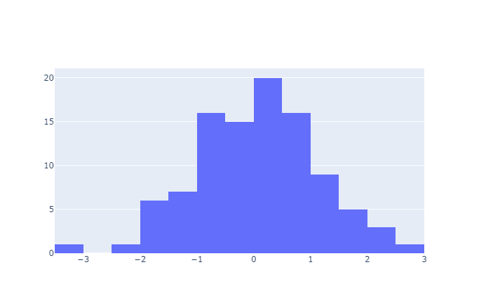 PythonのPlotlyライブラリを使って散布図やヒストグラム等の様々なグラフを描く方法 | Pythonの森